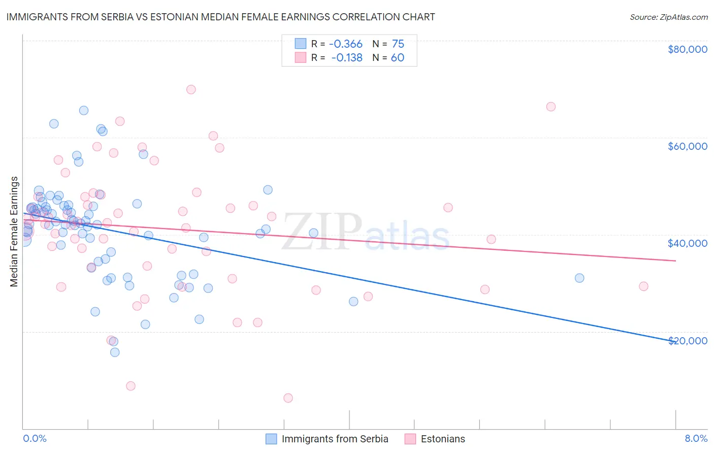 Immigrants from Serbia vs Estonian Median Female Earnings