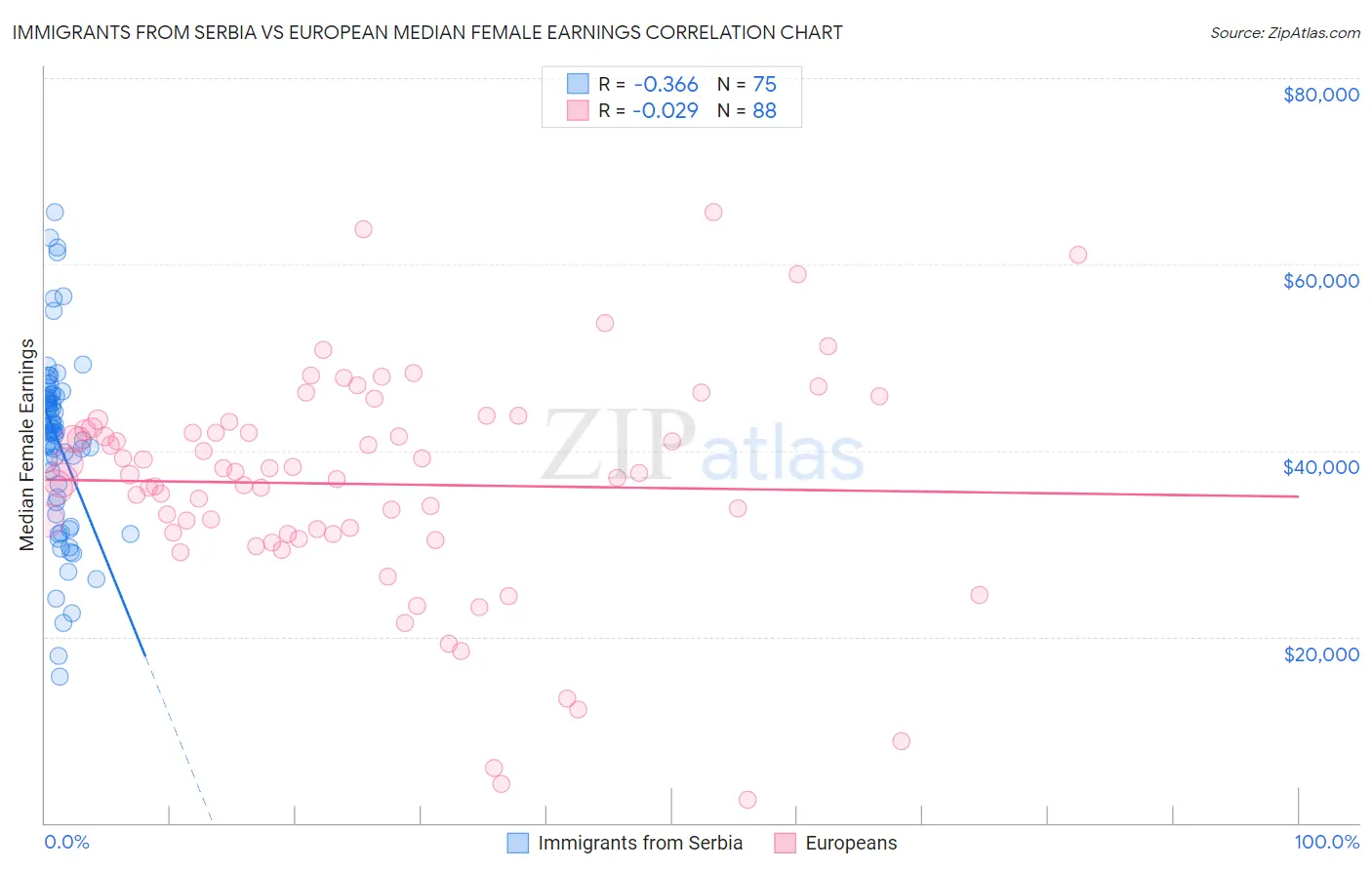 Immigrants from Serbia vs European Median Female Earnings