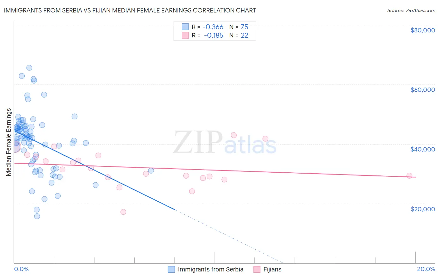 Immigrants from Serbia vs Fijian Median Female Earnings