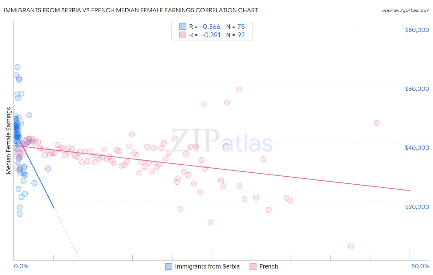 Immigrants from Serbia vs French Median Female Earnings