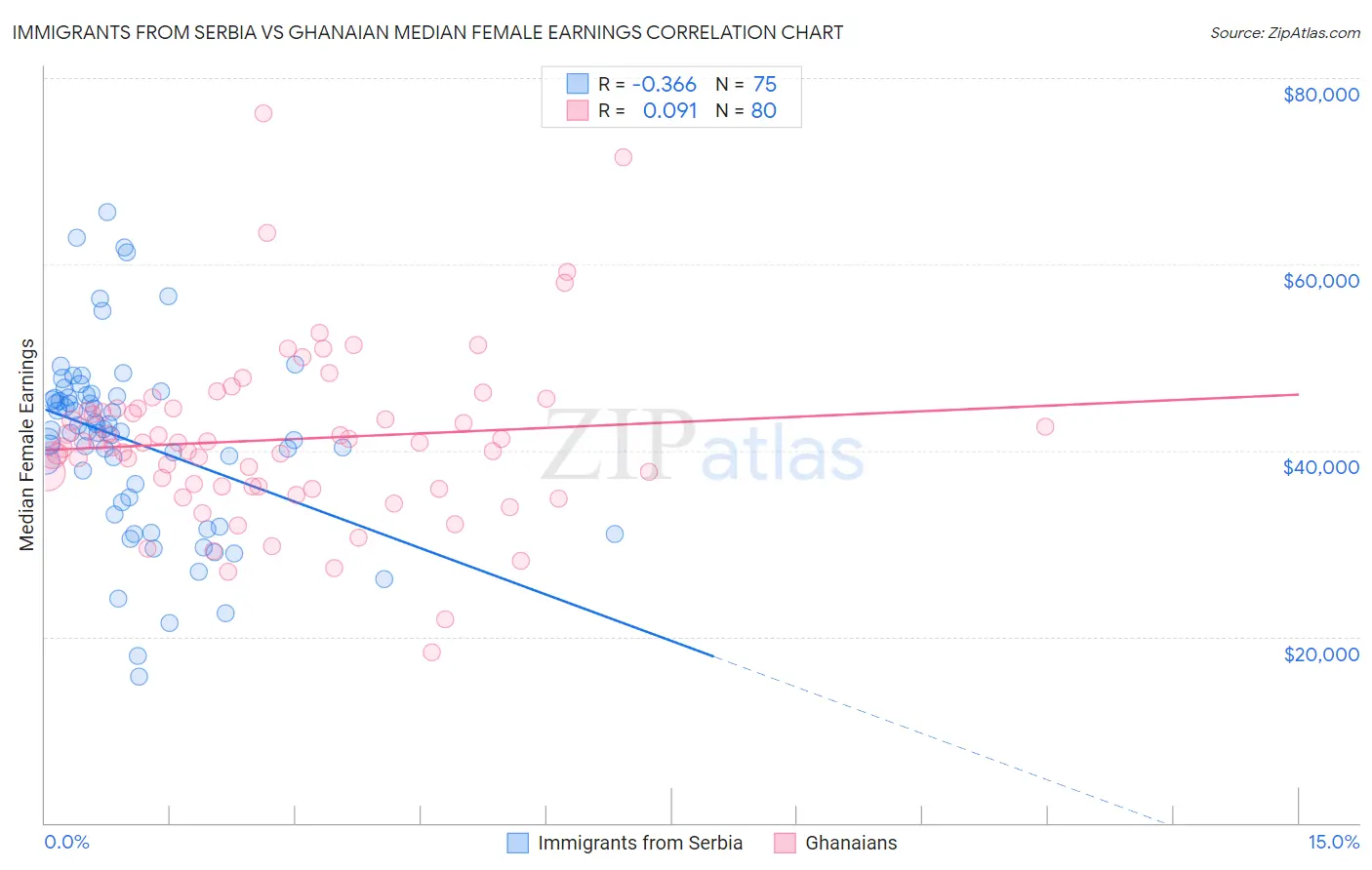 Immigrants from Serbia vs Ghanaian Median Female Earnings