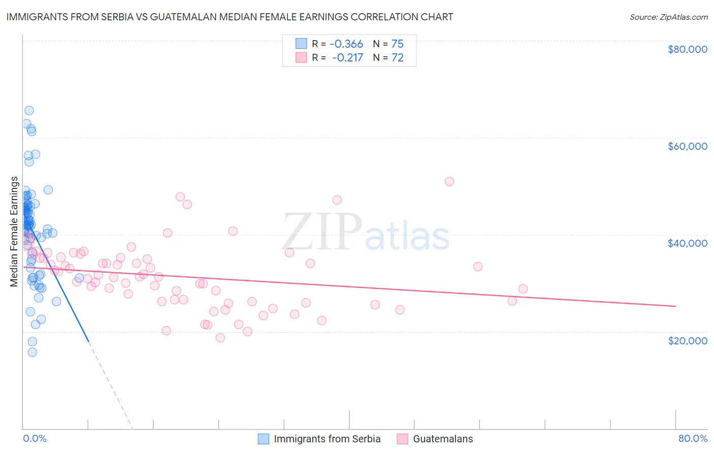 Immigrants from Serbia vs Guatemalan Median Female Earnings