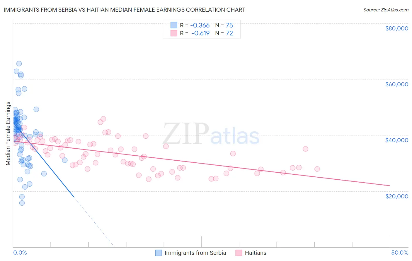 Immigrants from Serbia vs Haitian Median Female Earnings