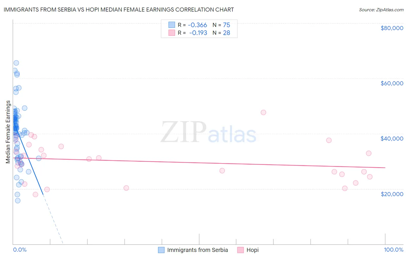 Immigrants from Serbia vs Hopi Median Female Earnings