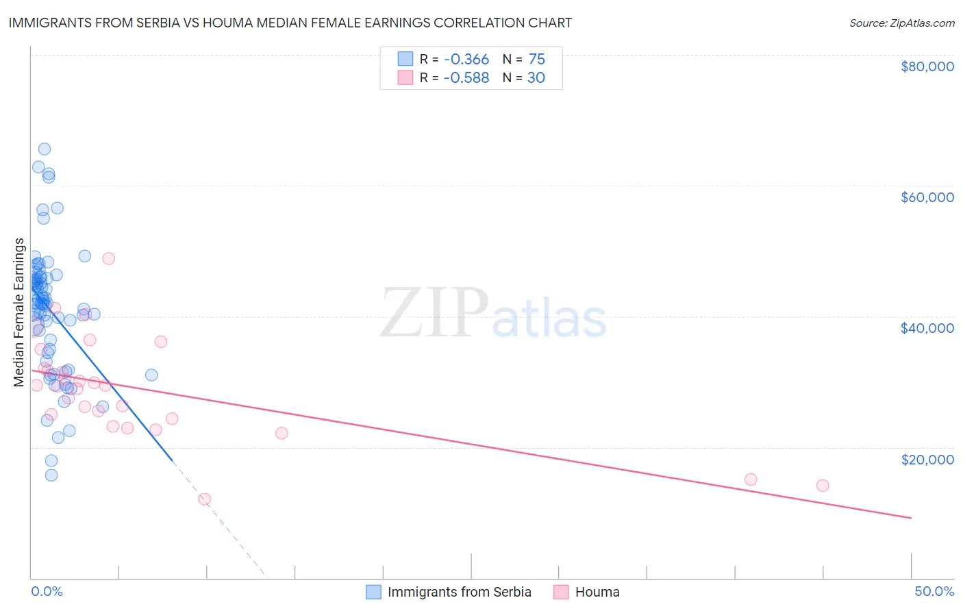 Immigrants from Serbia vs Houma Median Female Earnings