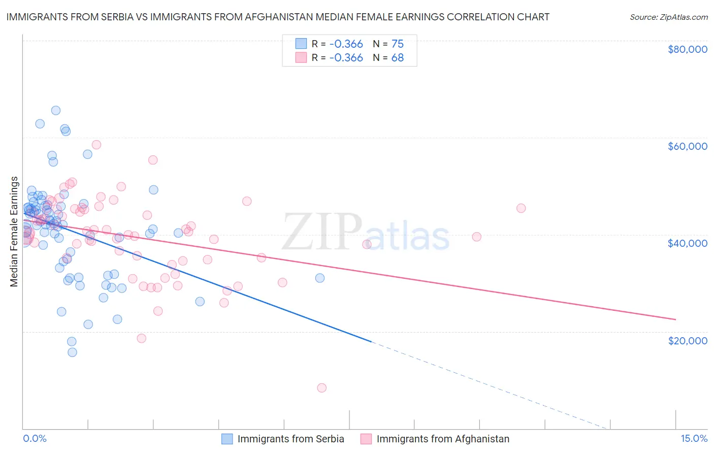 Immigrants from Serbia vs Immigrants from Afghanistan Median Female Earnings