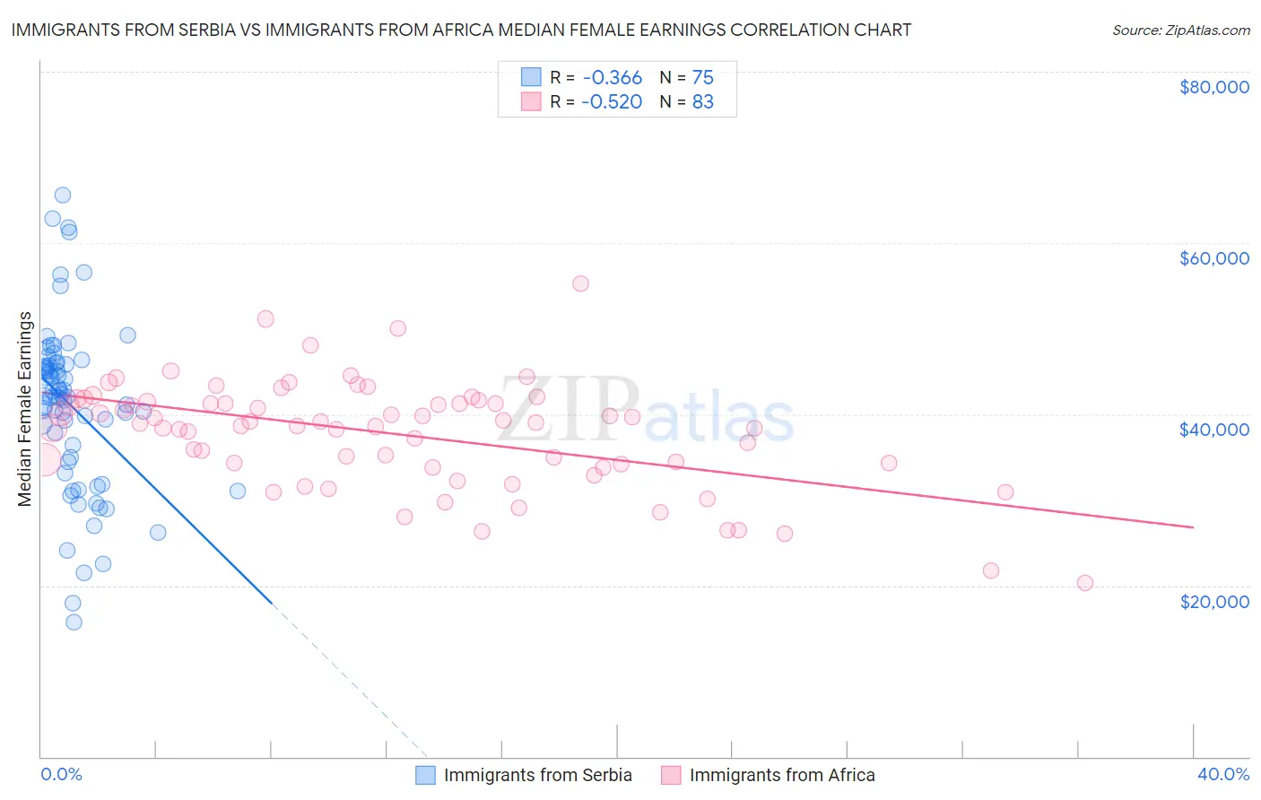 Immigrants from Serbia vs Immigrants from Africa Median Female Earnings