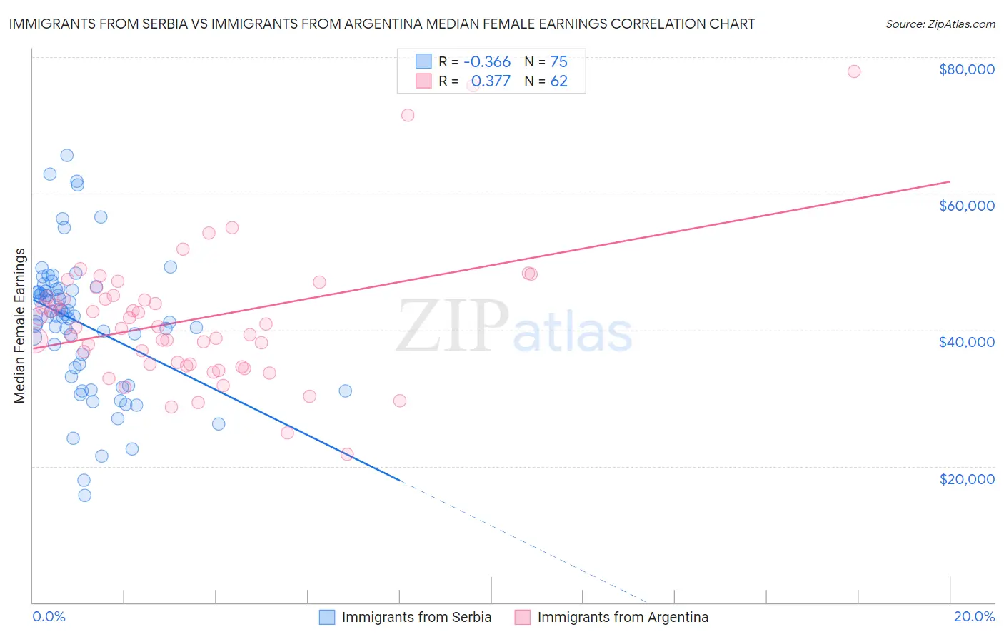 Immigrants from Serbia vs Immigrants from Argentina Median Female Earnings