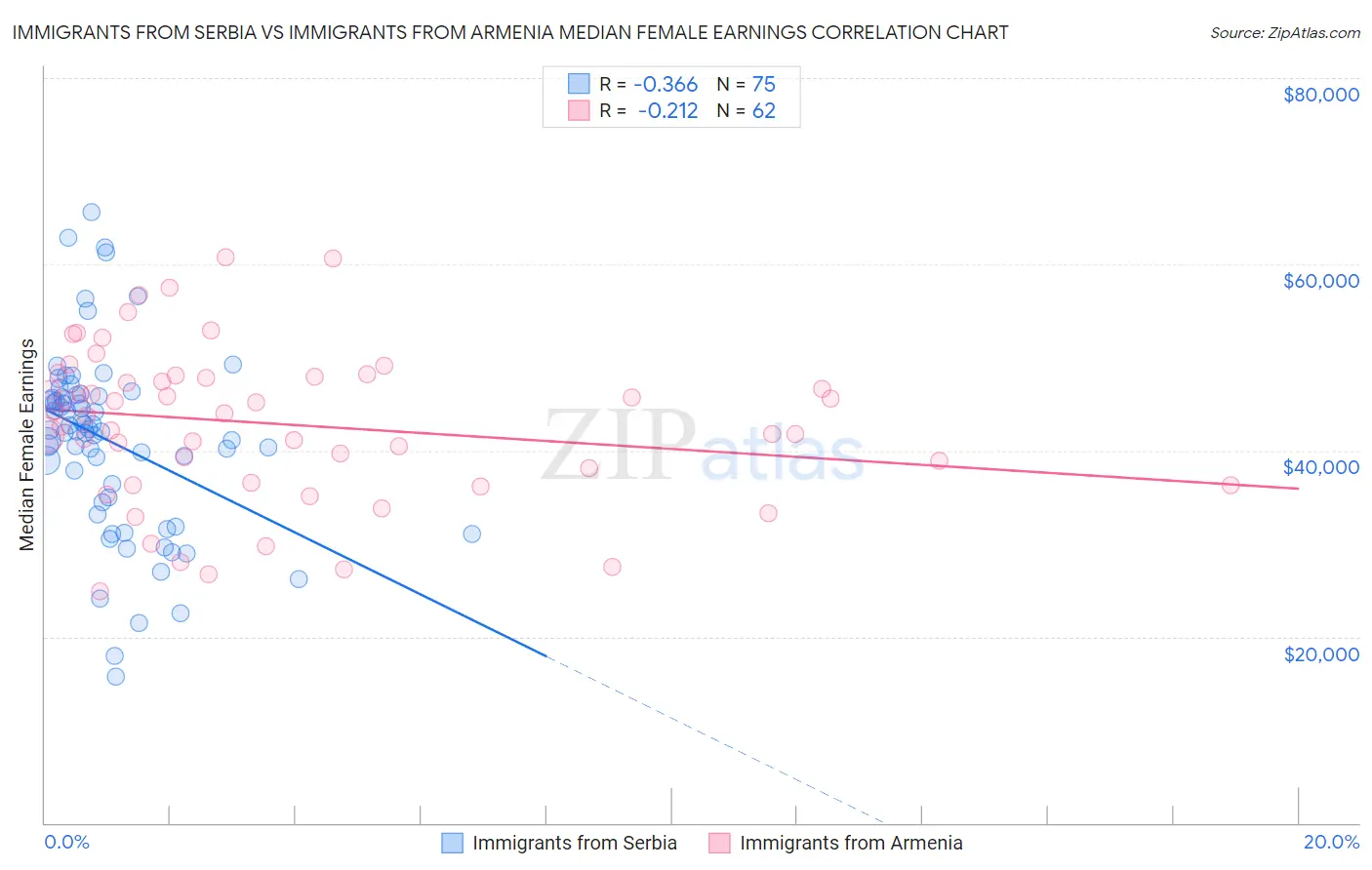 Immigrants from Serbia vs Immigrants from Armenia Median Female Earnings