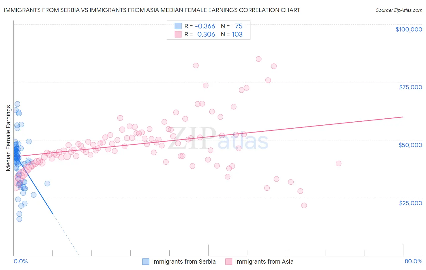 Immigrants from Serbia vs Immigrants from Asia Median Female Earnings