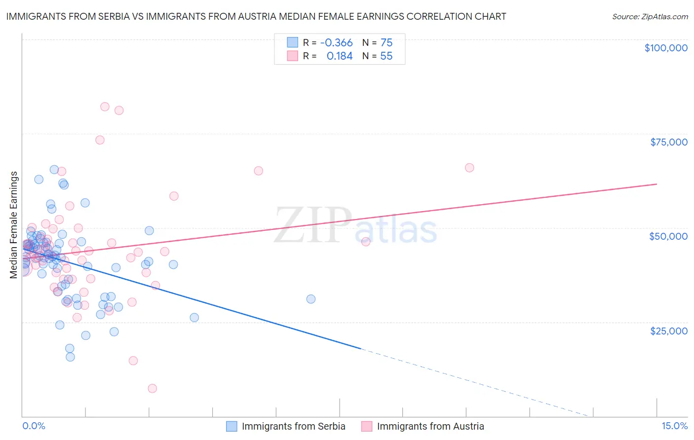 Immigrants from Serbia vs Immigrants from Austria Median Female Earnings