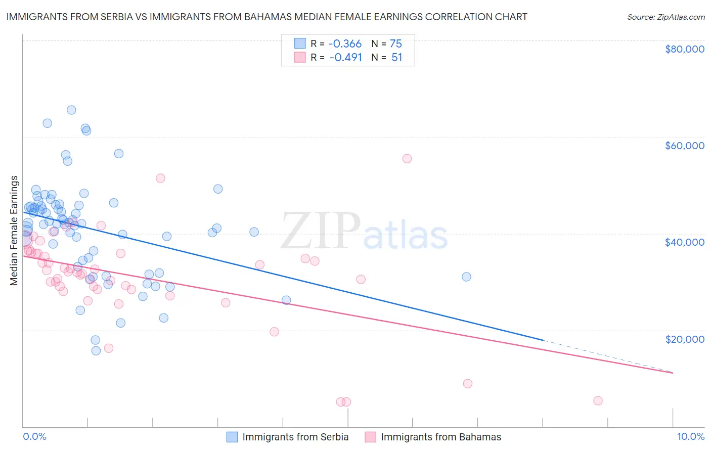 Immigrants from Serbia vs Immigrants from Bahamas Median Female Earnings