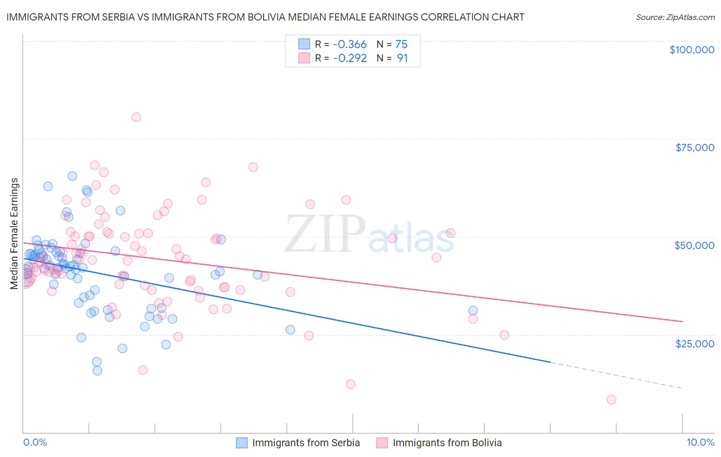 Immigrants from Serbia vs Immigrants from Bolivia Median Female Earnings