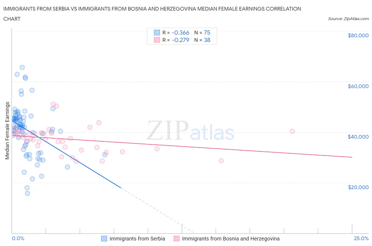 Immigrants from Serbia vs Immigrants from Bosnia and Herzegovina Median Female Earnings