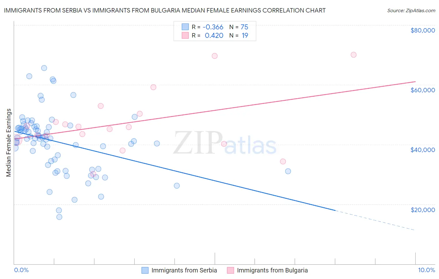 Immigrants from Serbia vs Immigrants from Bulgaria Median Female Earnings