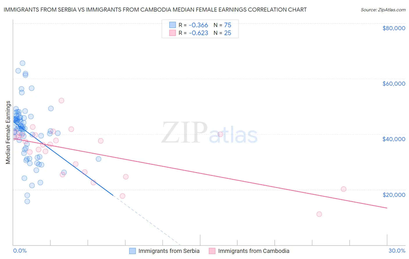 Immigrants from Serbia vs Immigrants from Cambodia Median Female Earnings