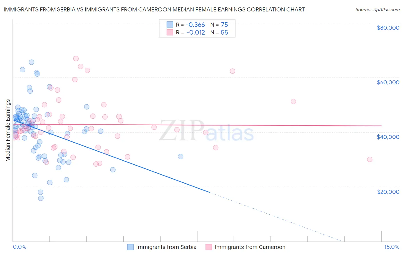 Immigrants from Serbia vs Immigrants from Cameroon Median Female Earnings