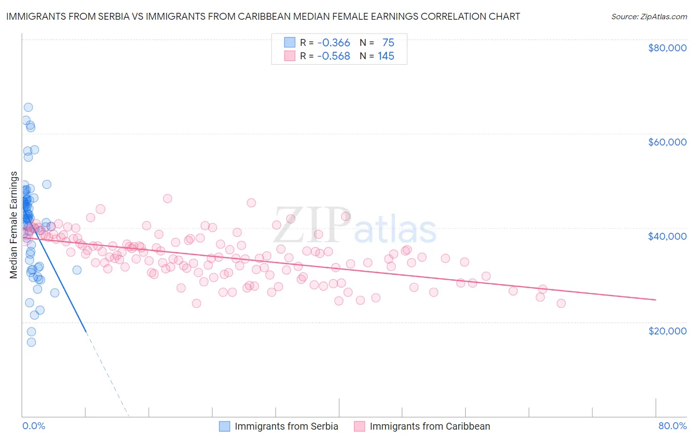 Immigrants from Serbia vs Immigrants from Caribbean Median Female Earnings