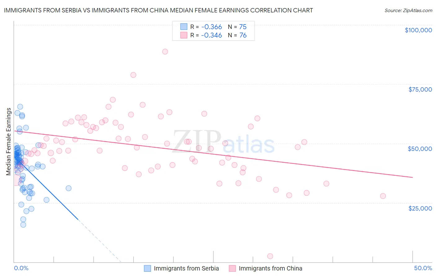 Immigrants from Serbia vs Immigrants from China Median Female Earnings