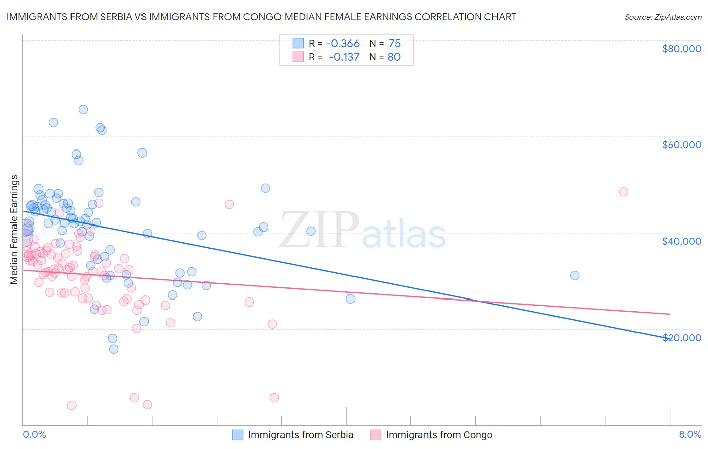 Immigrants from Serbia vs Immigrants from Congo Median Female Earnings