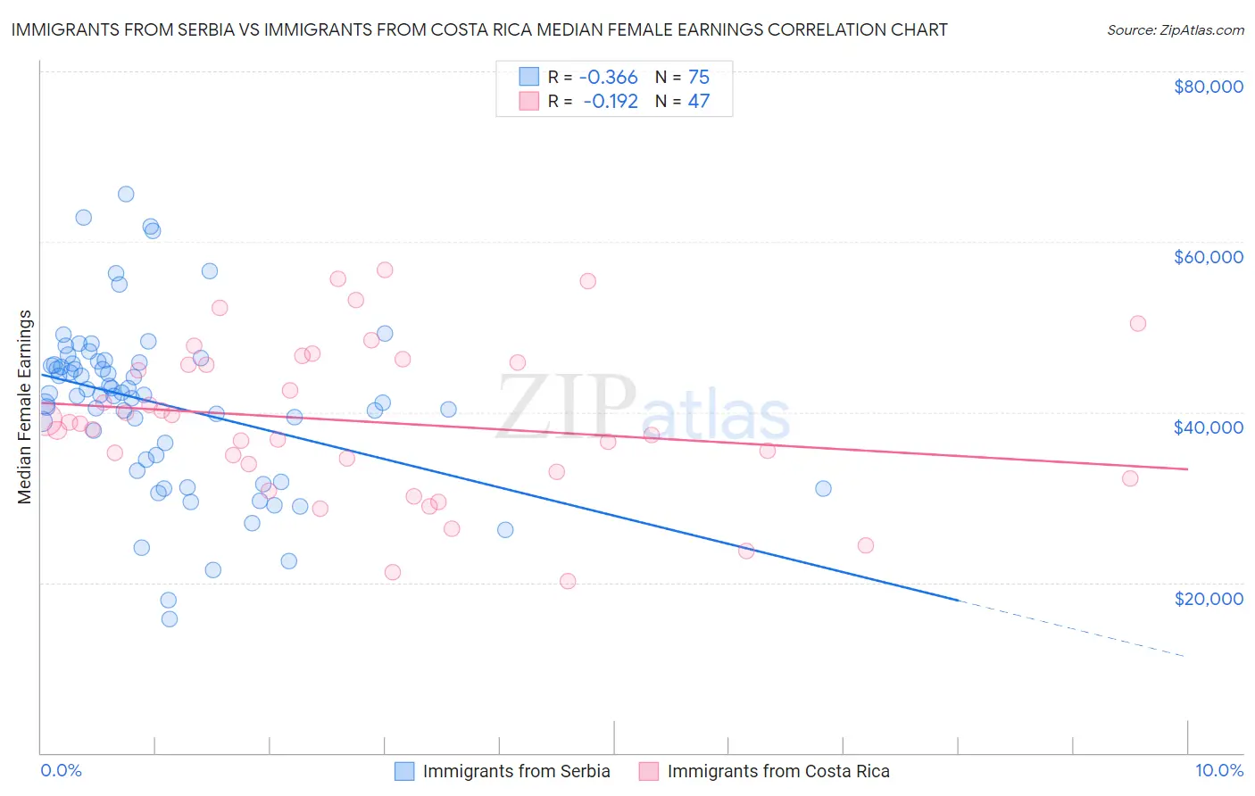 Immigrants from Serbia vs Immigrants from Costa Rica Median Female Earnings