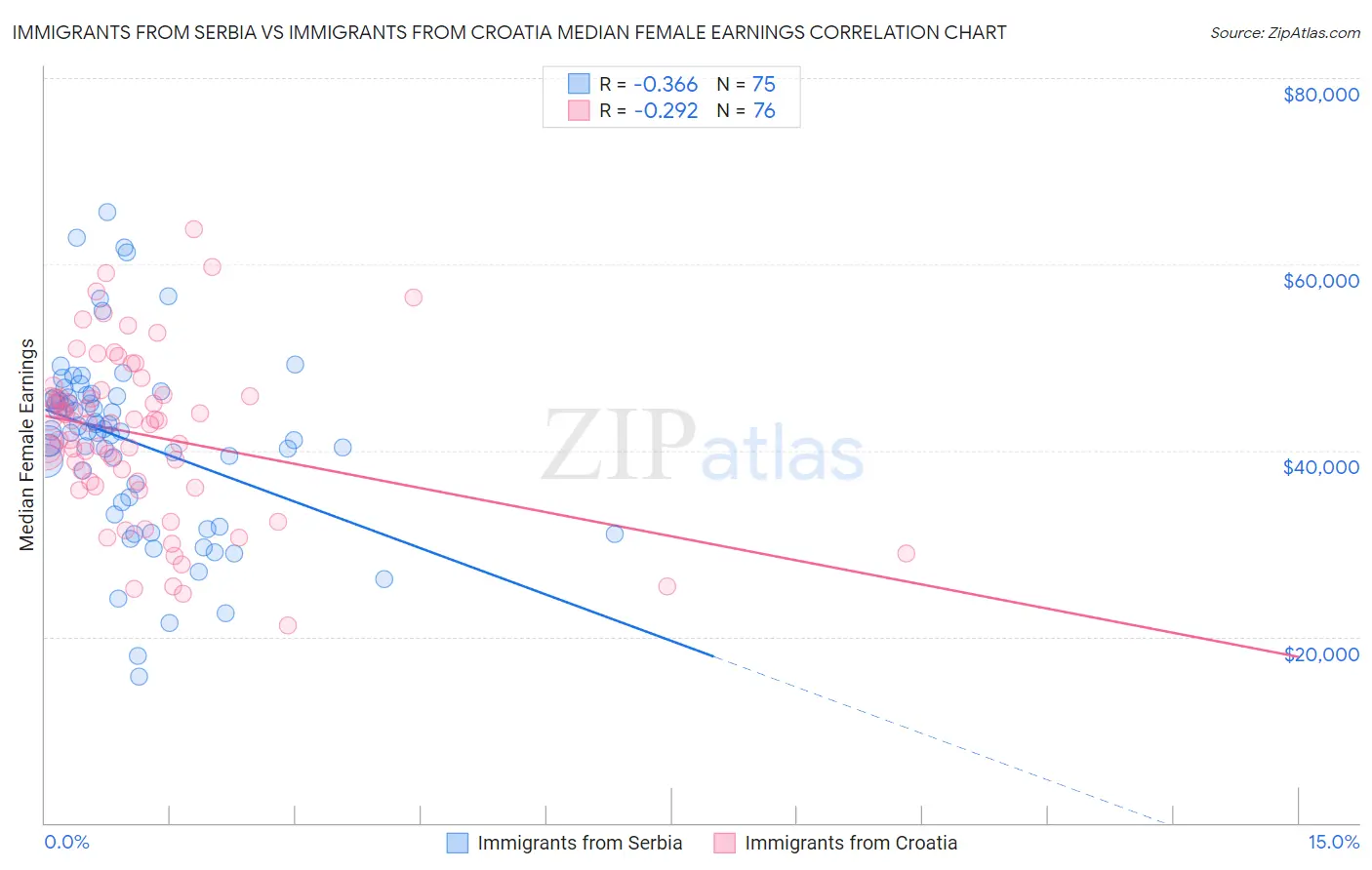 Immigrants from Serbia vs Immigrants from Croatia Median Female Earnings