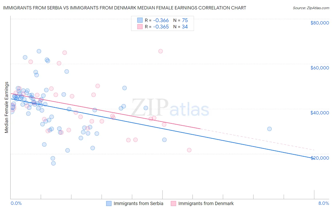 Immigrants from Serbia vs Immigrants from Denmark Median Female Earnings