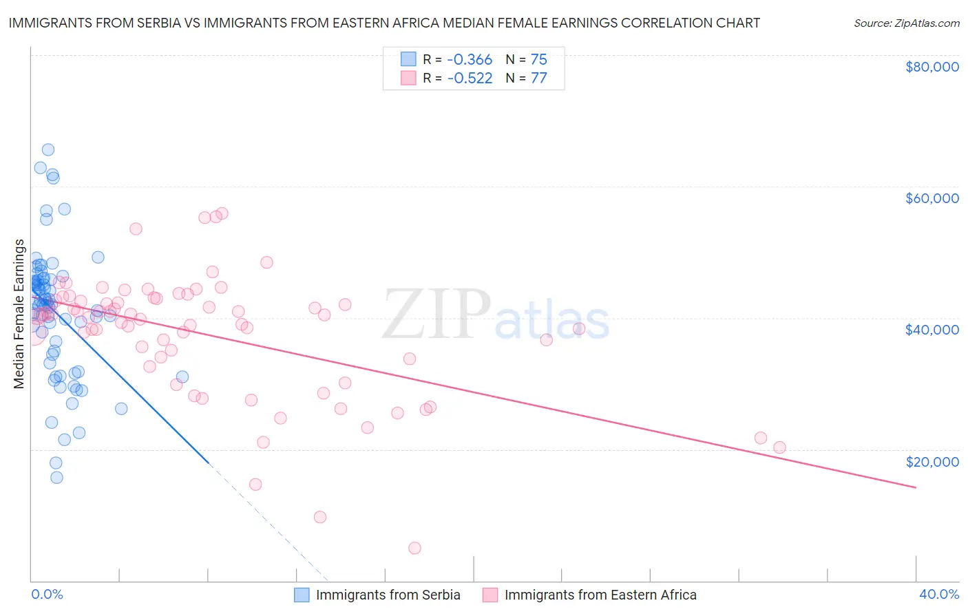 Immigrants from Serbia vs Immigrants from Eastern Africa Median Female Earnings