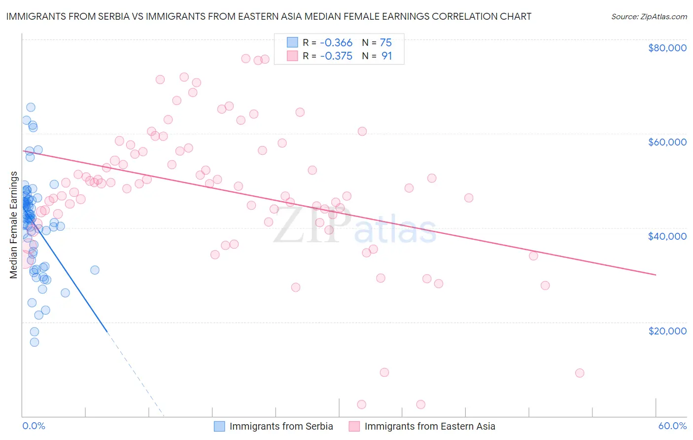 Immigrants from Serbia vs Immigrants from Eastern Asia Median Female Earnings