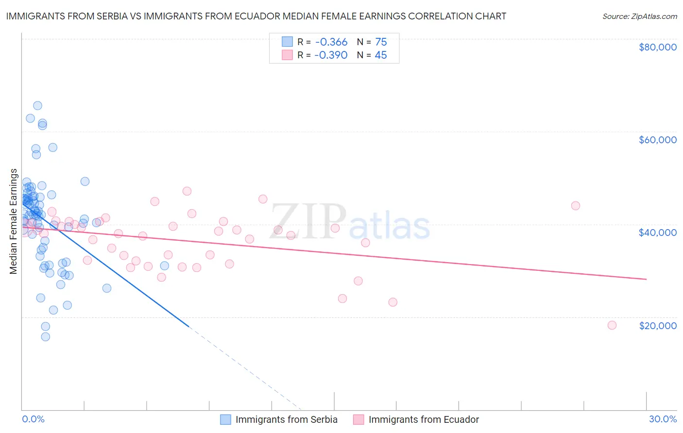 Immigrants from Serbia vs Immigrants from Ecuador Median Female Earnings