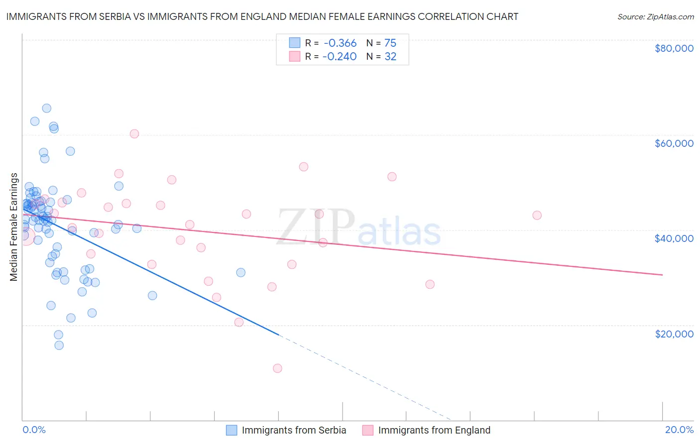 Immigrants from Serbia vs Immigrants from England Median Female Earnings