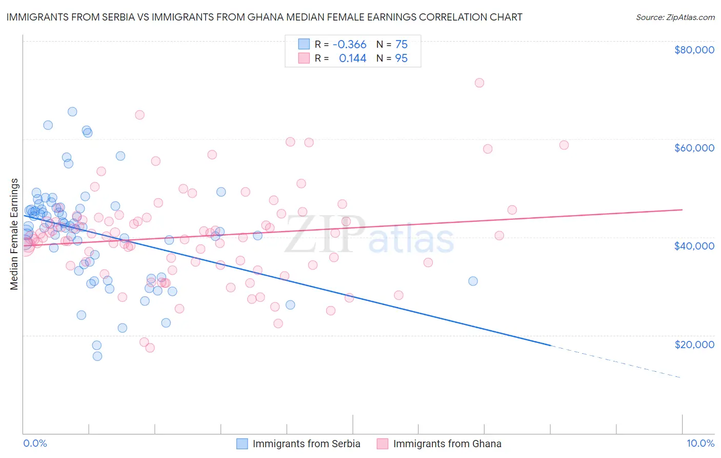 Immigrants from Serbia vs Immigrants from Ghana Median Female Earnings