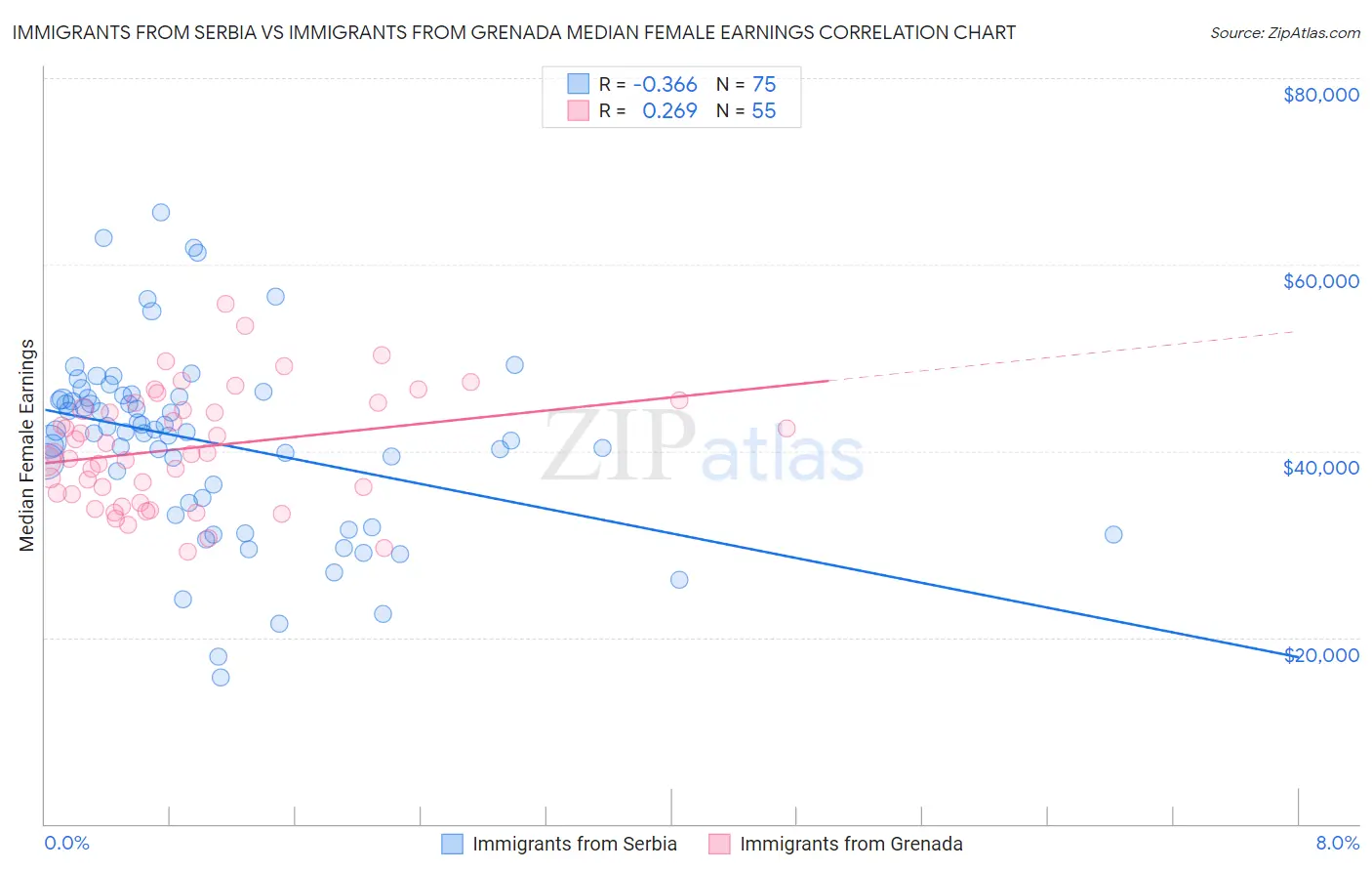 Immigrants from Serbia vs Immigrants from Grenada Median Female Earnings