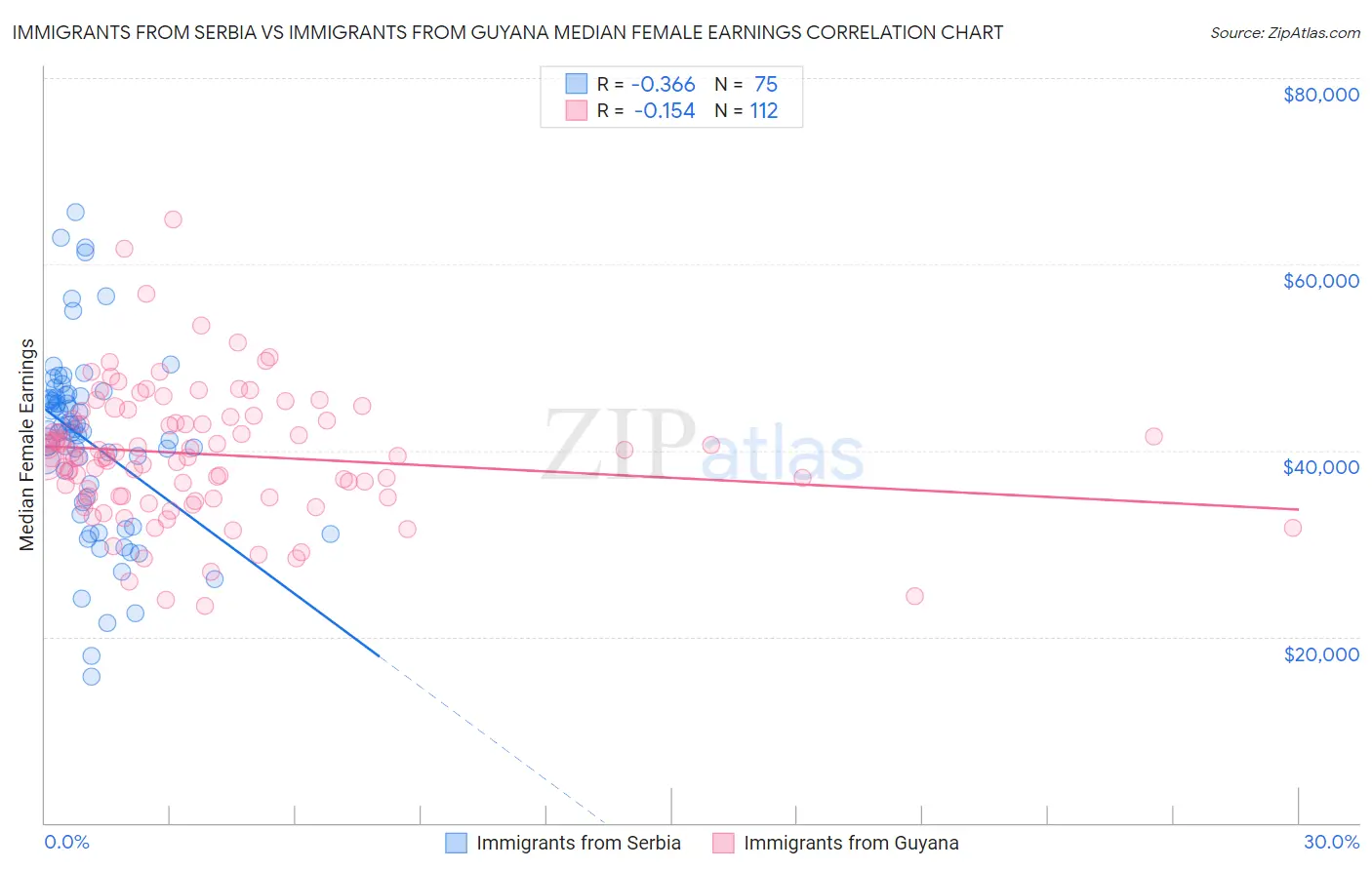 Immigrants from Serbia vs Immigrants from Guyana Median Female Earnings