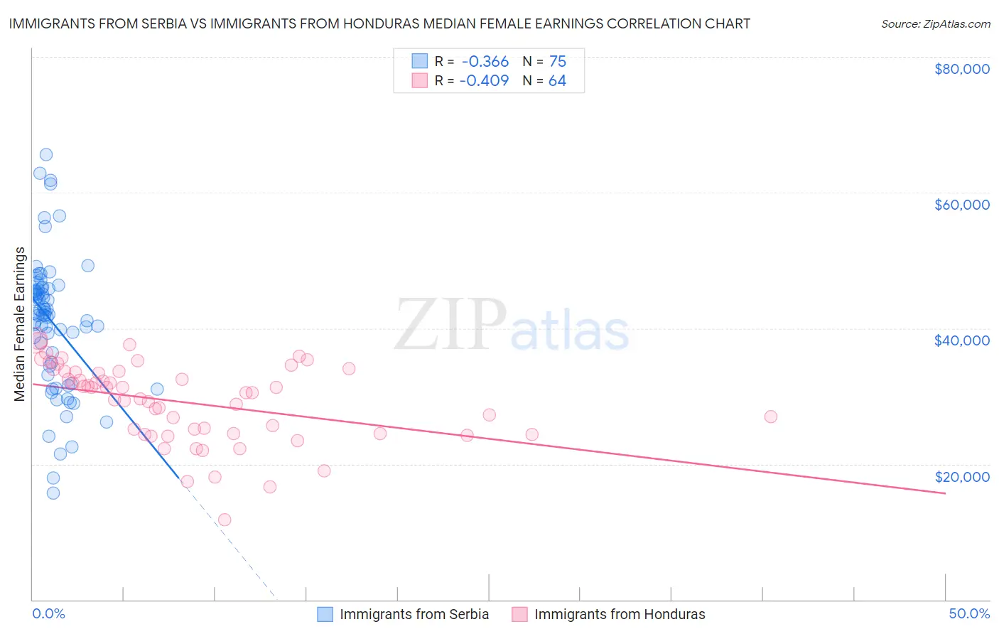 Immigrants from Serbia vs Immigrants from Honduras Median Female Earnings