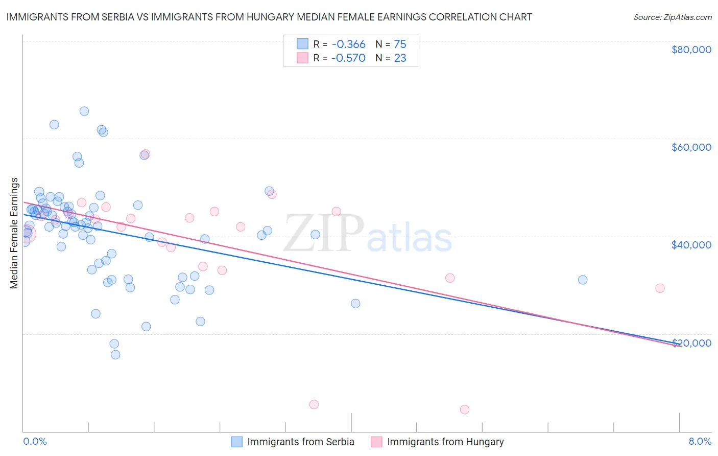 Immigrants from Serbia vs Immigrants from Hungary Median Female Earnings