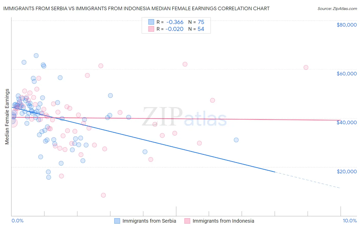 Immigrants from Serbia vs Immigrants from Indonesia Median Female Earnings