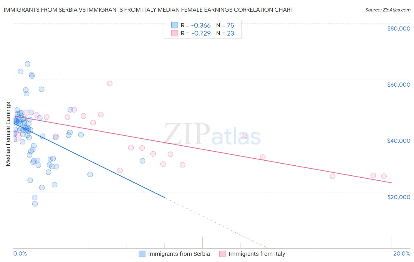 Immigrants from Serbia vs Immigrants from Italy Median Female Earnings