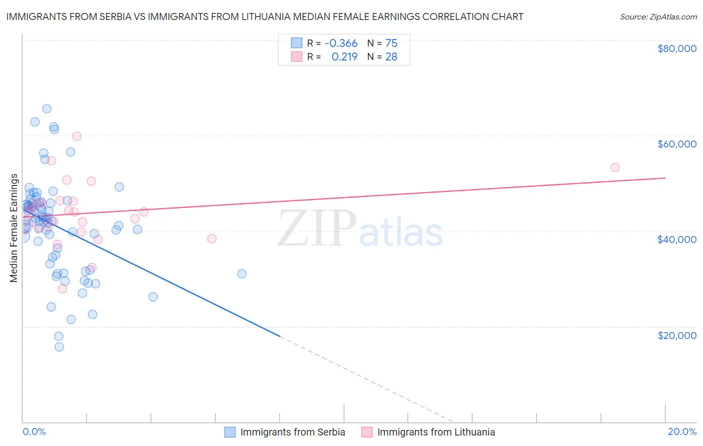 Immigrants from Serbia vs Immigrants from Lithuania Median Female Earnings