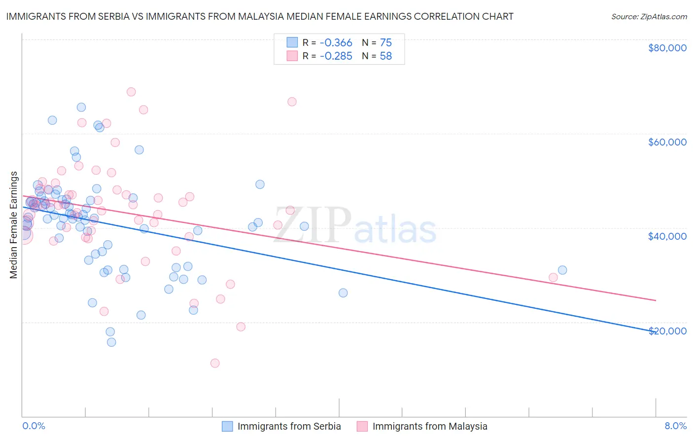 Immigrants from Serbia vs Immigrants from Malaysia Median Female Earnings