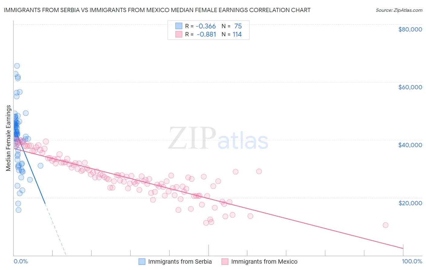 Immigrants from Serbia vs Immigrants from Mexico Median Female Earnings