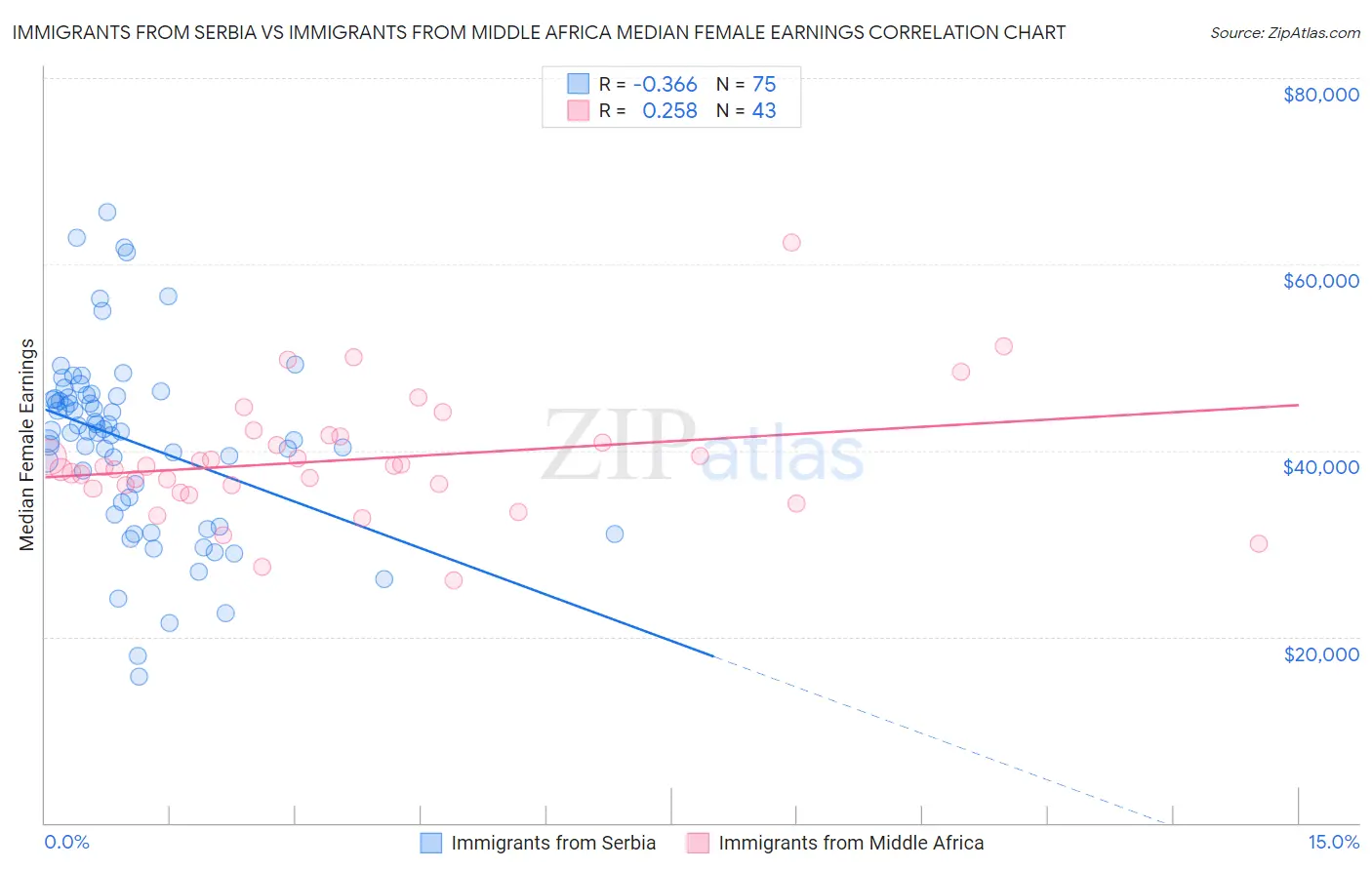 Immigrants from Serbia vs Immigrants from Middle Africa Median Female Earnings