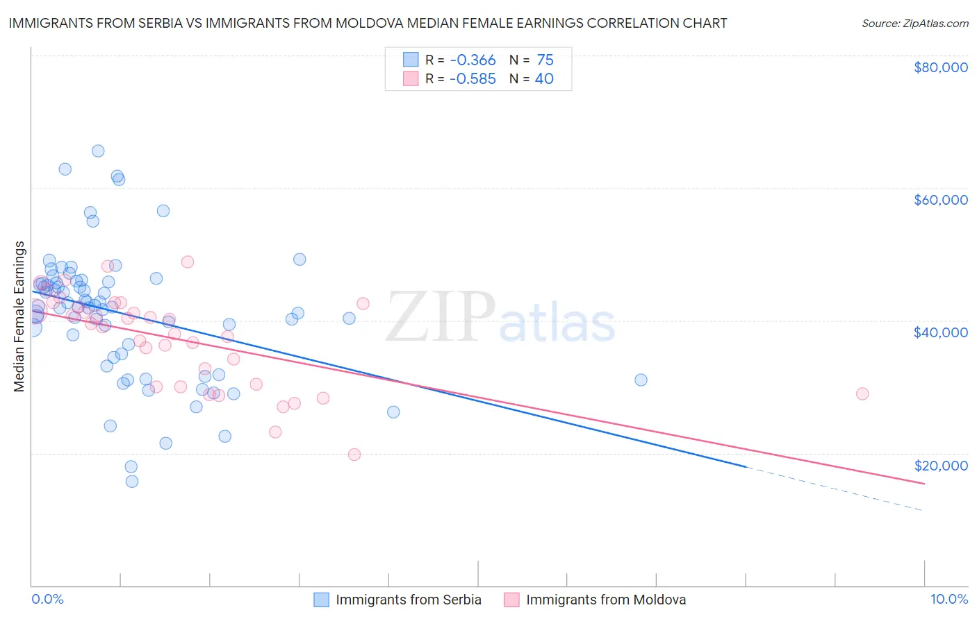 Immigrants from Serbia vs Immigrants from Moldova Median Female Earnings