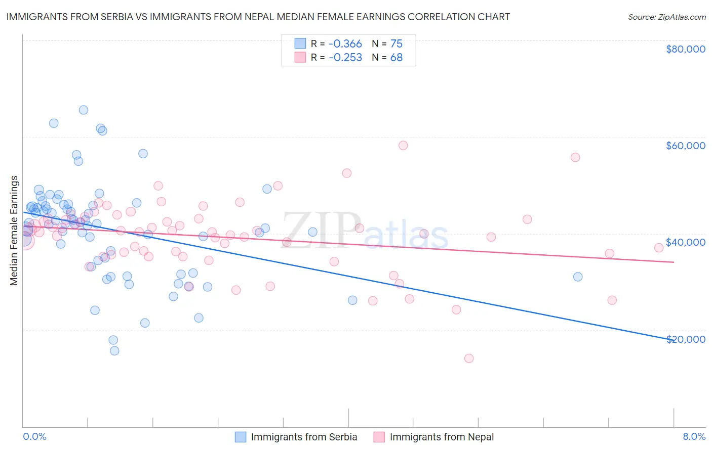 Immigrants from Serbia vs Immigrants from Nepal Median Female Earnings