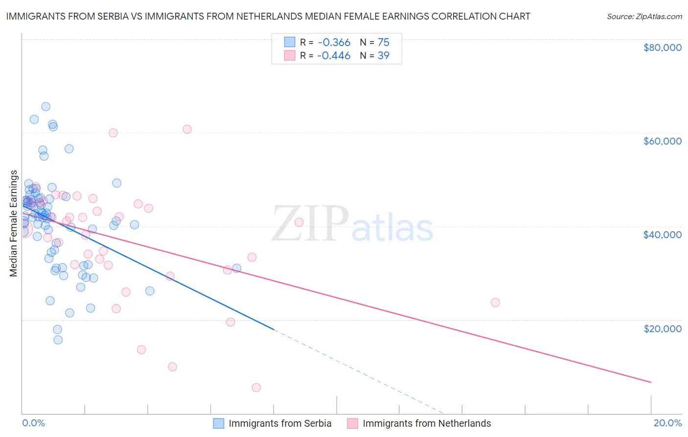 Immigrants from Serbia vs Immigrants from Netherlands Median Female Earnings