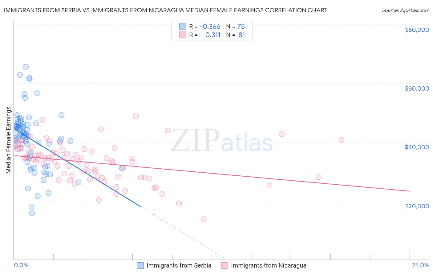 Immigrants from Serbia vs Immigrants from Nicaragua Median Female Earnings