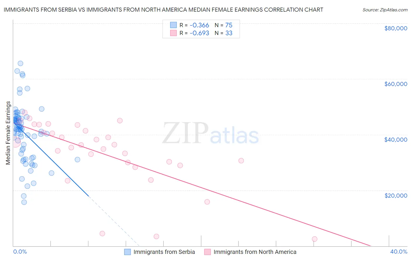 Immigrants from Serbia vs Immigrants from North America Median Female Earnings