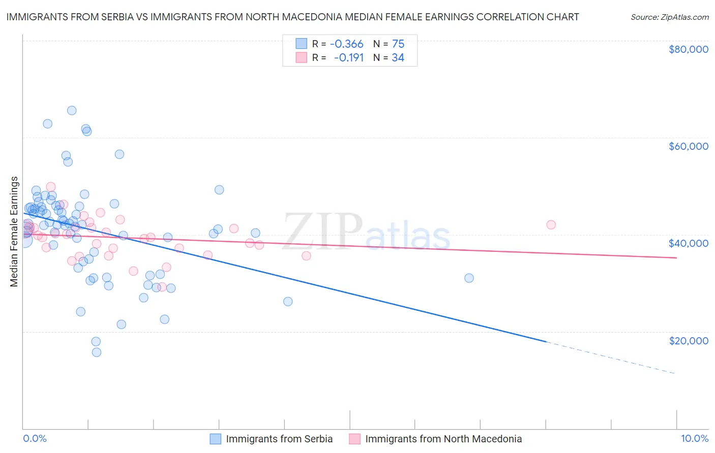 Immigrants from Serbia vs Immigrants from North Macedonia Median Female Earnings