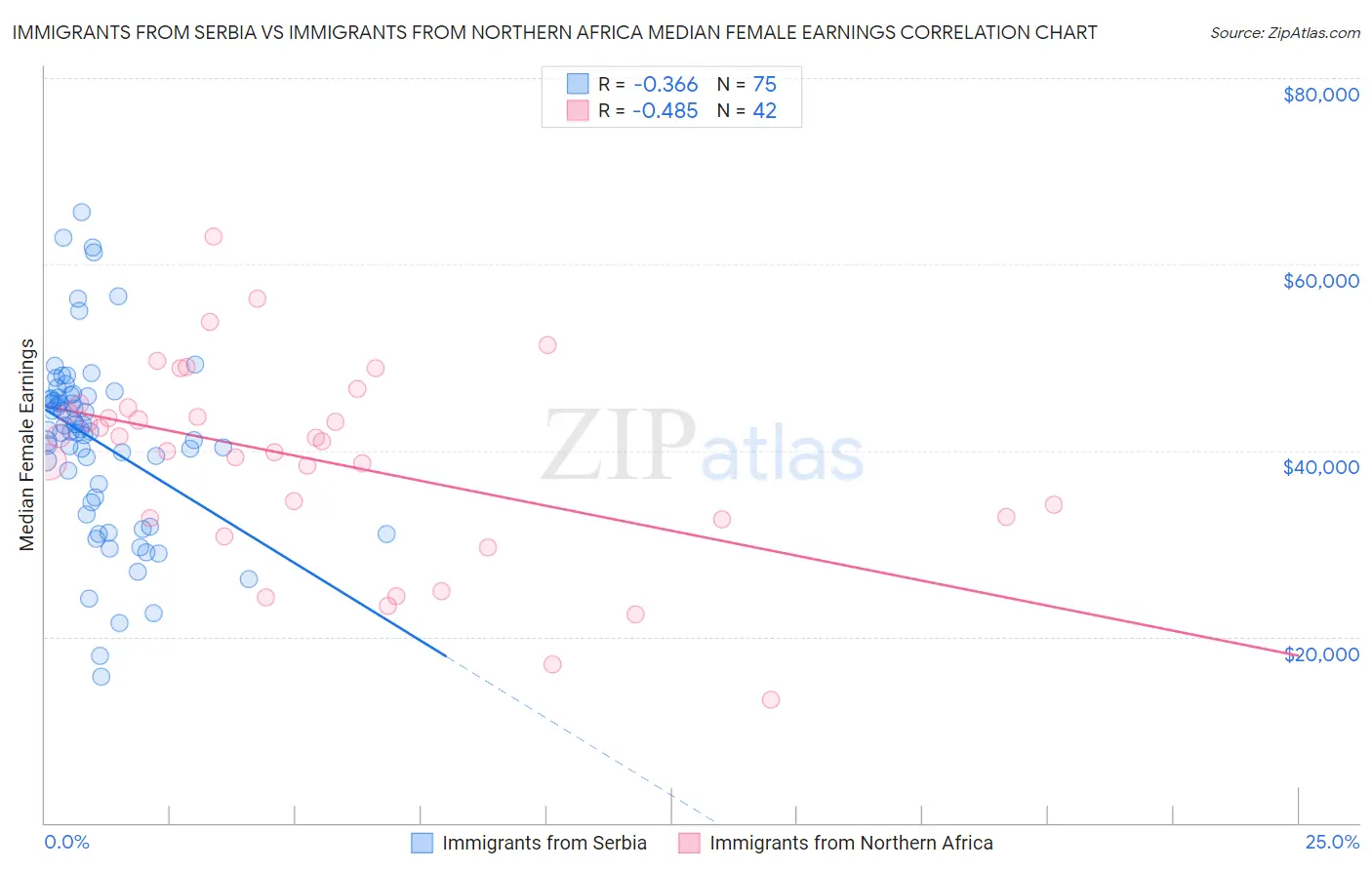 Immigrants from Serbia vs Immigrants from Northern Africa Median Female Earnings