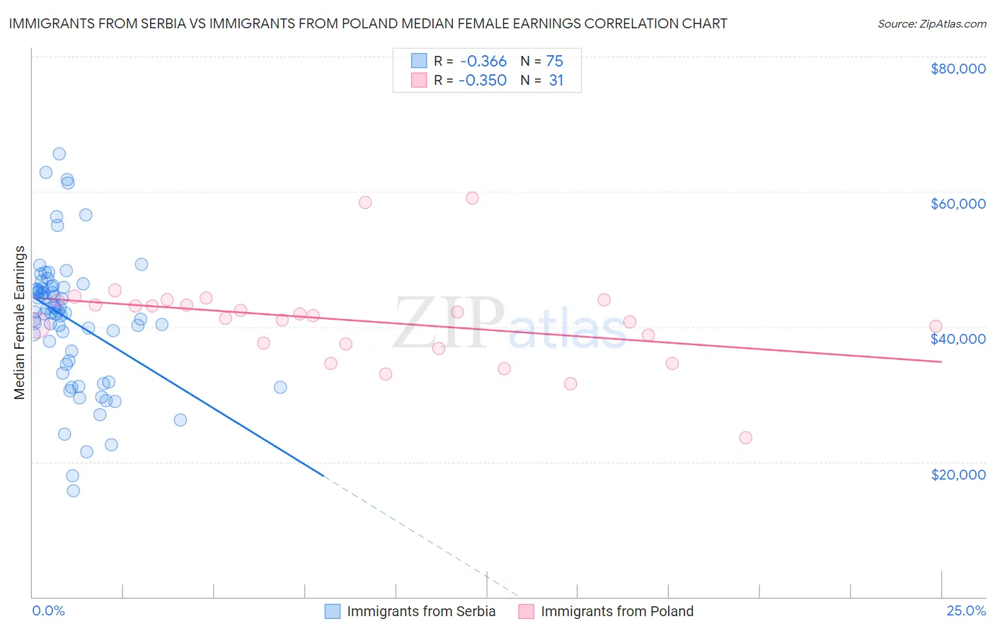 Immigrants from Serbia vs Immigrants from Poland Median Female Earnings